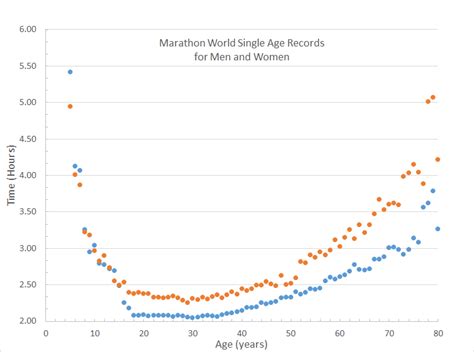 marathon world records by age
